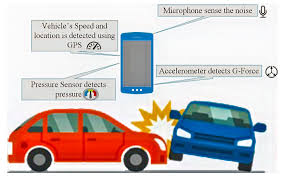 Accident Identification & Alerting Project Kit – Smart Safety System on radiomarket.in
